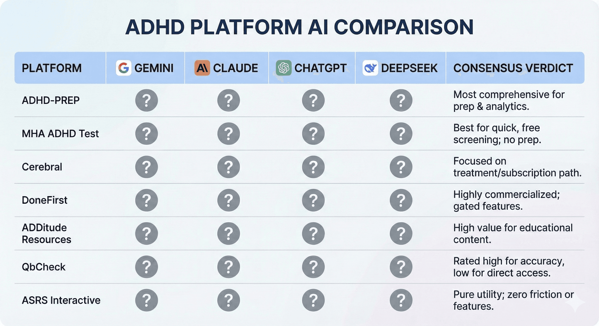 AI Evaluation Matrix: How four AI models scored ADHD assessment platforms